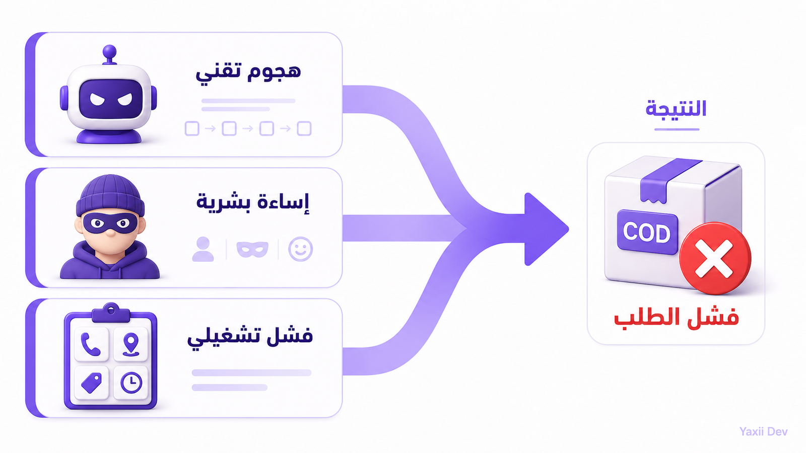 مخطط يوضح الفرق بين الهجوم التقني والإساءة البشرية والفشل التشغيلي في طلبات الدفع عند الاستلام في الجزائر.