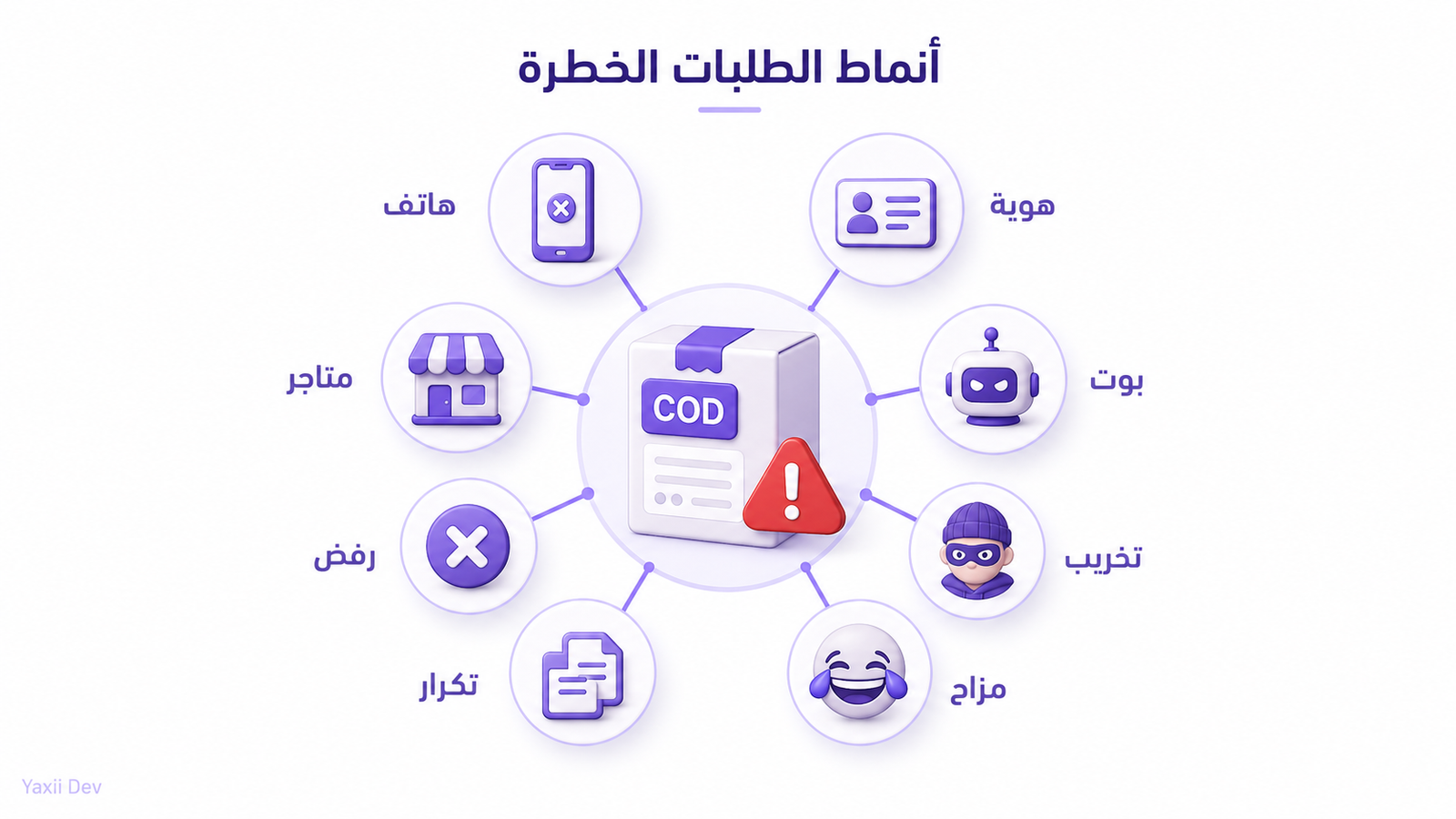 خريطة توضح ثمانية أنواع من الطلبات الوهمية والهجمات على متاجر WooCommerce COD في الجزائر.