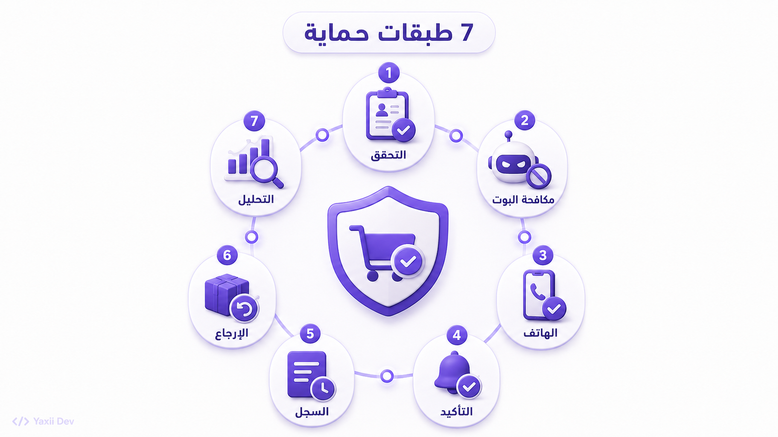 مخطط سبع طبقات لحماية متجر WooCommerce للدفع عند الاستلام من الطلبات الوهمية في الجزائر.